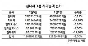 ‘애플 쇼크’ 하루만에 벗어난 현대차그룹주, 베팅한 개인 웃을까