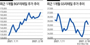 ‘편의점 2강’ BGF·GS 희비