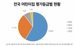 ‘어린이집 A등급이 58%, 믿어도 되나’…3월 입소 앞둔 엄마들 ‘불안’[촉!]