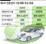전기차 한번 충전으로 고성~해남 600km 달린다