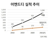 이엔드디, 글로벌 양극재 1위 유미코아에 전구체 수주 눈앞