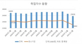 (주)춘일실업 | 춘풍 부는 3월? 중기 최악 고용한파 예고