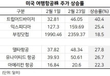 백신효과·경기회복 기대감…美 여행·항공주 ‘훨훨’[株포트라이트]