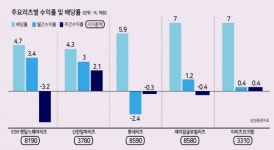 견조한 주가·높은 배당률…주목받는 리츠株