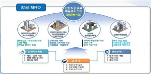 인천시, 항공산업 국가인적자원개발 공동훈련센터 유치