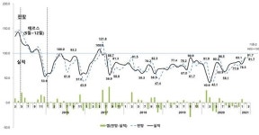 2·4대책 발표로 민간주택사업 전망도 소폭 개선