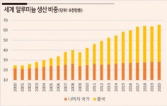 [인더머니] 알루미늄 값 급등 오나…세계 1위 생산국 中 공급 축소 예고
