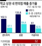 아침 먹고 화장품 사는 사람 늘고…‘새학기 효과’ 편의점 함박웃음꽃