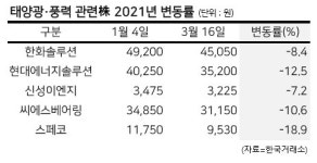 배터리·태양광·풍력 급락한 탈(脫)탄소 섹터…“단기 반등 쉽지 않아”