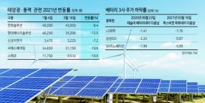 배터리·태양광·풍력 ‘기꺾인 脫탄소 섹터’...반등은 언제