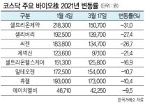 SK바이오사이언스, 겹악재 바이오주에 단비