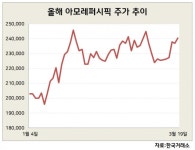 엇갈린 기관 픽…희비 교차하는 LG생건·아모레퍼시픽 [株포트라이트]