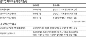 GH(경기주택도시공사)·철도공사 직원 ‘아파트 입주자대표회의’ 임원 겸직 논란