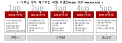 반월·창원 산단에 디자인 주도 제조혁신센터 개소