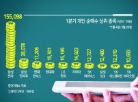 동학개미 ‘4대 그룹주’ 30조 쓸어 담았다