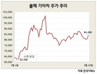 신사업 천명·사명 변경 효과…주가 상승에도 효자[株포트라이트]