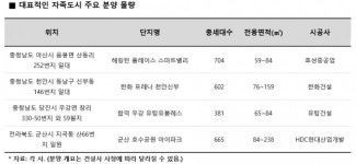 “일자리가 있는 지역이 집값 상승한다” 일자리 있는 자족도시 분양 단지 어디?
