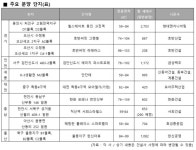 경기, 인천, 충남 등 집값 상승세 이어지는 곳에 새 아파트 분양된다