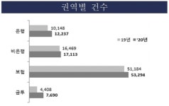 지점 대부분 없애더니…씨티銀, 은행권 ‘민원왕’으로