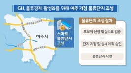 GH, 여주 물류단지 조성