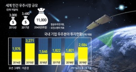 ‘뉴 스페이스’ 시대...‘K-우주’ 기업들 큰 꿈 꾼다 [헤럴드 뷰-세계는 지금 ‘SKY WAR’]