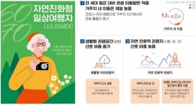 MZ세대 여행 트렌드 리더로…4050은 휴식, 10대는 학습여행