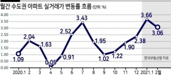 수도권 아파트 실거래가 올들어 8% 급등