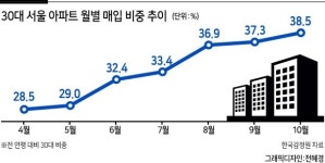 집값 폭등에 시달리는 韓·美, 주범은 2030? [부동산360]