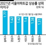 ‘재건축 단지’가 아파트값 자극...吳시장, 선규제-후완화로 가나