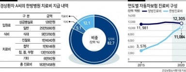 “본인부담금 없고 고액합의 유리”...한의원, 호화접객 경쟁