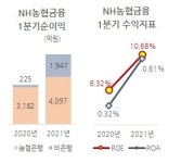 농협금융 신토불이 투톱, 일 냈다