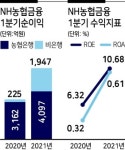 농협금융 신토불이 투톱 ‘일’내다