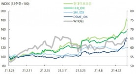 “선가 상승세 지속…조선 업종 매수할 때”