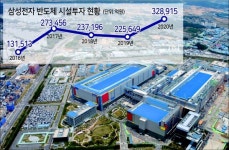 ‘171조 베팅’ 삼성전자, 시스템반도체 1위 거머쥘까