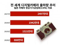 “고성능 DSLR 카메라도 저무나” 2억 화소 ‘왕눈이’ 폰카 시대
