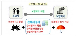 소비자 울리는 ‘보험사 셀프 보험금 산정’, 올 하반기부터 어려워진다