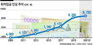 국민 절반 “내년 최저임금 인상돼야”