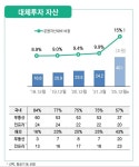 삼성생명, 해외부동산에 제대로 꽂혔다…한 달 새 2조 투자 [인더머니]