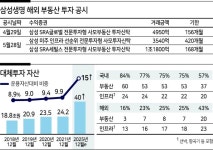 삼성SRA일반사모부동산투자신탁제109호 | 해외부동산에 ‘꽂힌’ 삼성생명...한 달 새 2조 투자