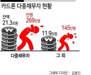 카드론 65% ‘빚 돌려막기’ 다중채무자