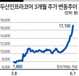 두슬라 영향?...‘두인스톱’ 두산인프라코어 주가 고공행진