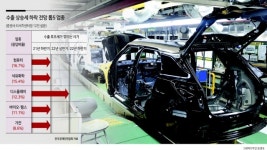 ‘수요급증’ 車·철강 국내선 노조, 해외선 무역 규제 ‘2중苦’