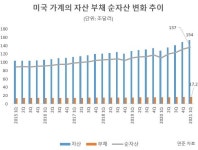 주식·집값이 밀어올린 美 가계 순자산…석달만에 5580조 늘어