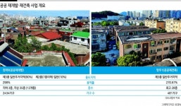 “2종 7층 규제 완화땐 기부채납 없어...장위9 사업성 좋아져”