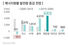 삼정KPMG “태양광, 2040년 발전량 1위”