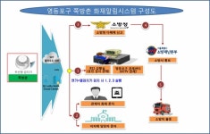 영등포구, 문래동 등 쪽방촌 117곳에 자동화재알림시스템 구축