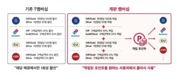 “CU에서 적립하고 아웃백에서 쓴다!” SKT 멤버십, 확 바뀐다