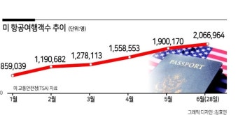 ‘백신 훈풍’에 여객기 사는 항공사들...유나이티드 270대 ‘역대 최대’