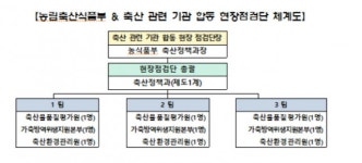 축산관련 기관 합동 현장점검단, 내달 1일 출범