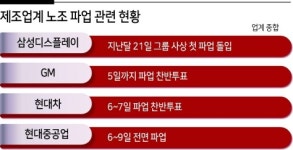 車·조선·전자까지 역대급 ‘夏鬪’ 예고...수출 활기에 찬물 우려
